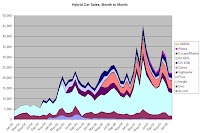 Hybrid Car Sales Graph February 2008