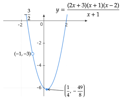 y=(2x+3)(x+1)(x-2)/(x+1)のグラフ