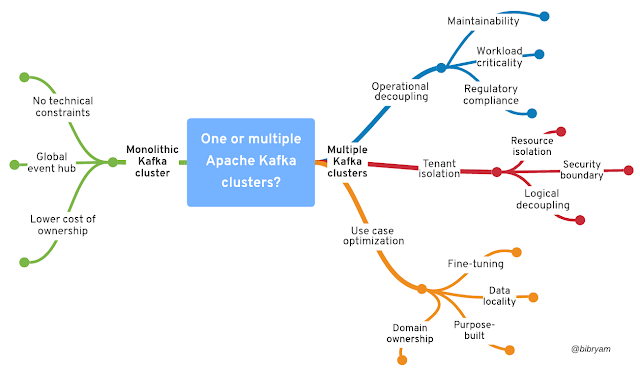 A mind map for Apache Kafka cluster segregation strategies