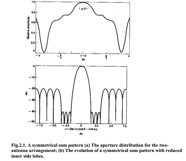 A symmetrical sum pattern (a) The aperture distribution for the twoantenna arrangement; (b) The evolution of a symmetrical sum pattern with reduced inner side lobes.