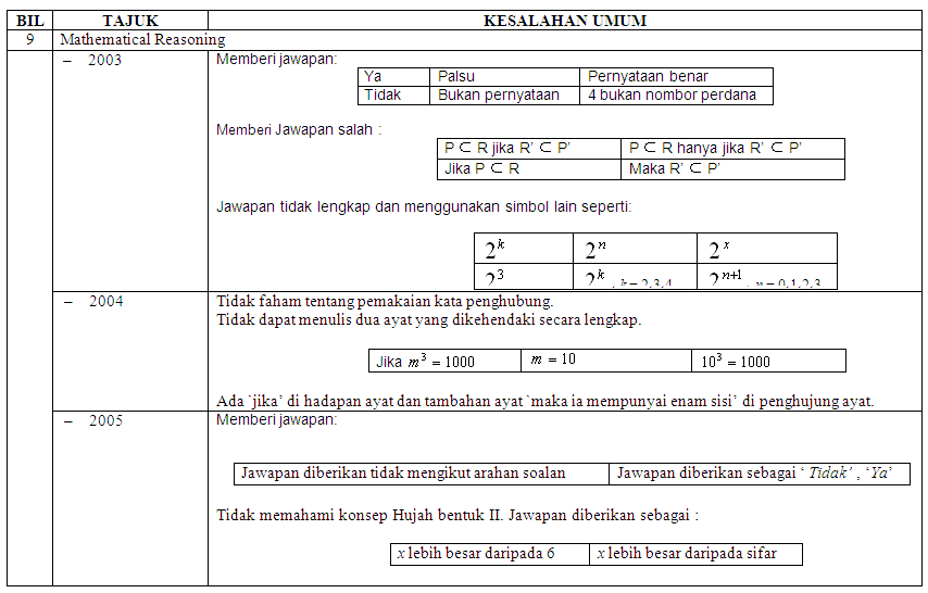 Contoh Kertas Soalan Matematik Tambahan Tingkatan 4 - Soalan m