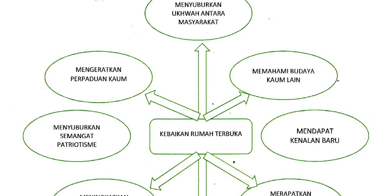 Laman Bahasa Melayu SPM: KARANGAN KEPETINGAN RUMAH TERBUKA 