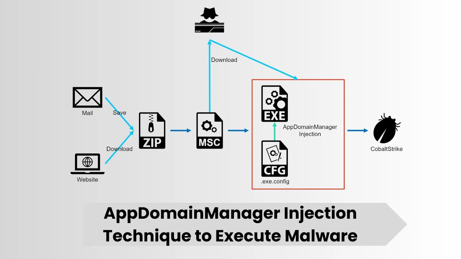 AppDomainManager Enjeksiyon Tekniği AppDomainManager Enjeksiyon Tekniği