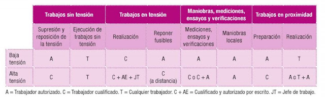 ¿Qué es un trabajador AUTORIZADO + CUALIFICADO + JEFE de TRABAJO  Riesgo electrico RD 6142001