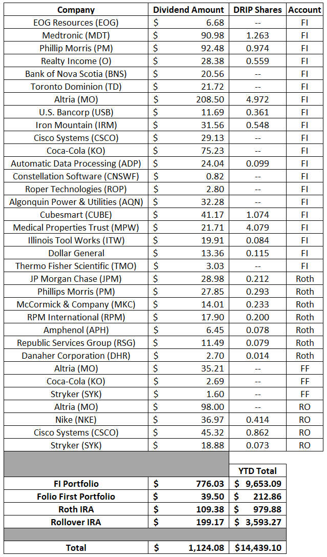 Dividends | Financial Independence | Dividend Growth Investing