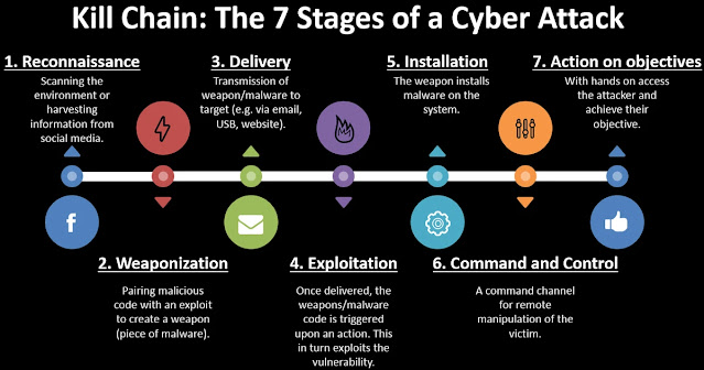 مراحل سلسلة القتل السيبراني Cyber ​​Kill Chain