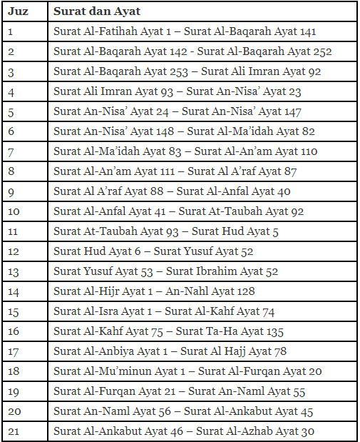 Surat Dalam Al Quran Juz 30