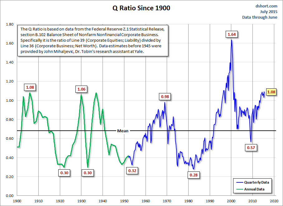 Q Ratio Since 1900, July 2015, Data through June 2015 - Source: Doug Short - http://www.advisorperspectives.com/dshort/updates/Q-Ratio-and-Market-Valuation.php