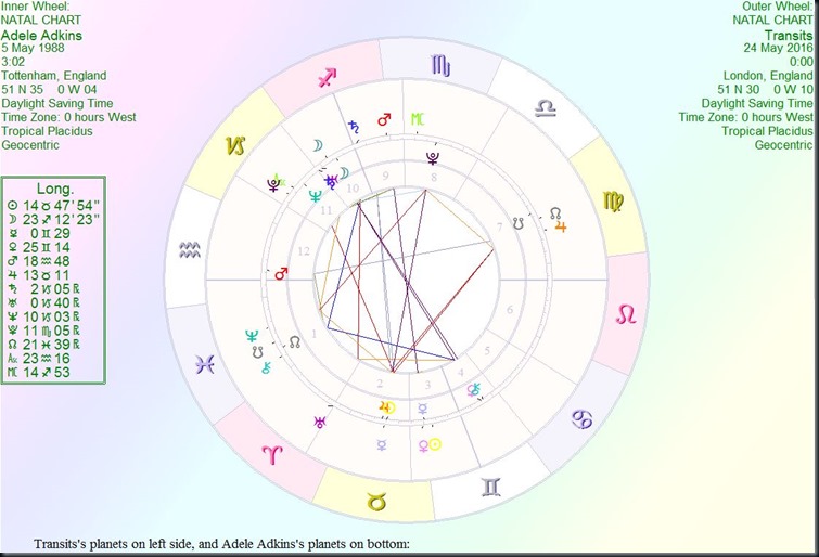 Adele transits