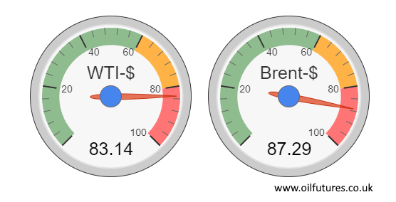 Oil price in April