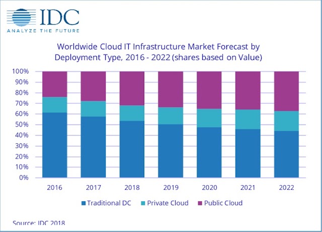 Worldwide Cloud IT Infrastructure Market Forecast - IDC 2018