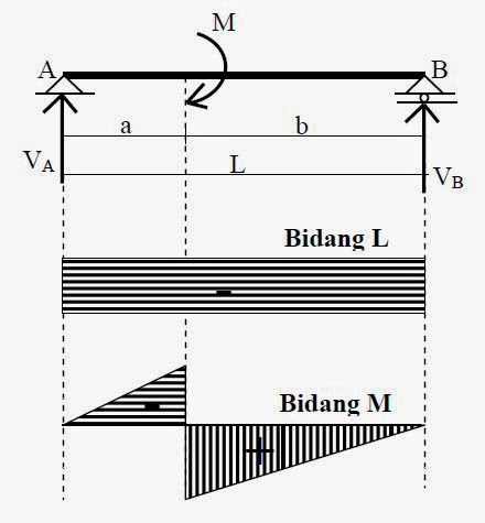 Besta s Blog Struktur Balok Sederhana