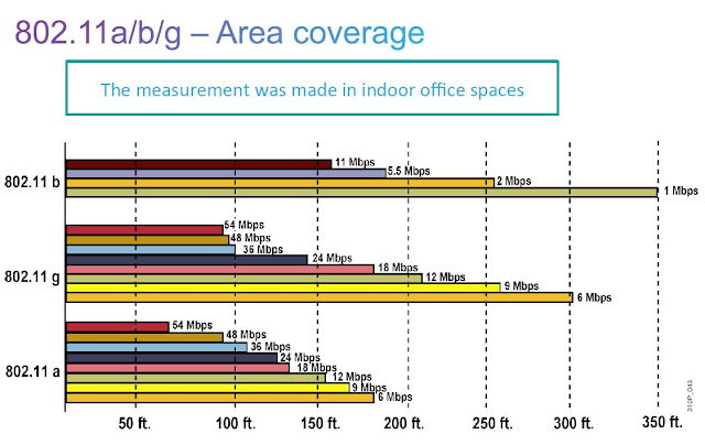 Wireless Technology and standards