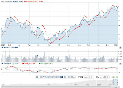 Aflac Inc AFL stock prediction 2013