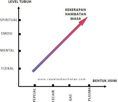 Kadar kekerapan hambatan berbanding level dan keadaan jisim