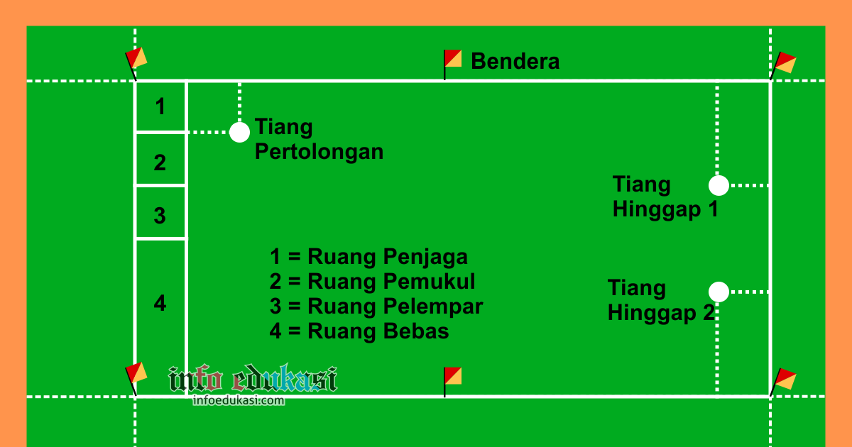 Gambar Dan Ukuran Lapangan Bola Kasti Beserta Keterangannya Info Edukasi