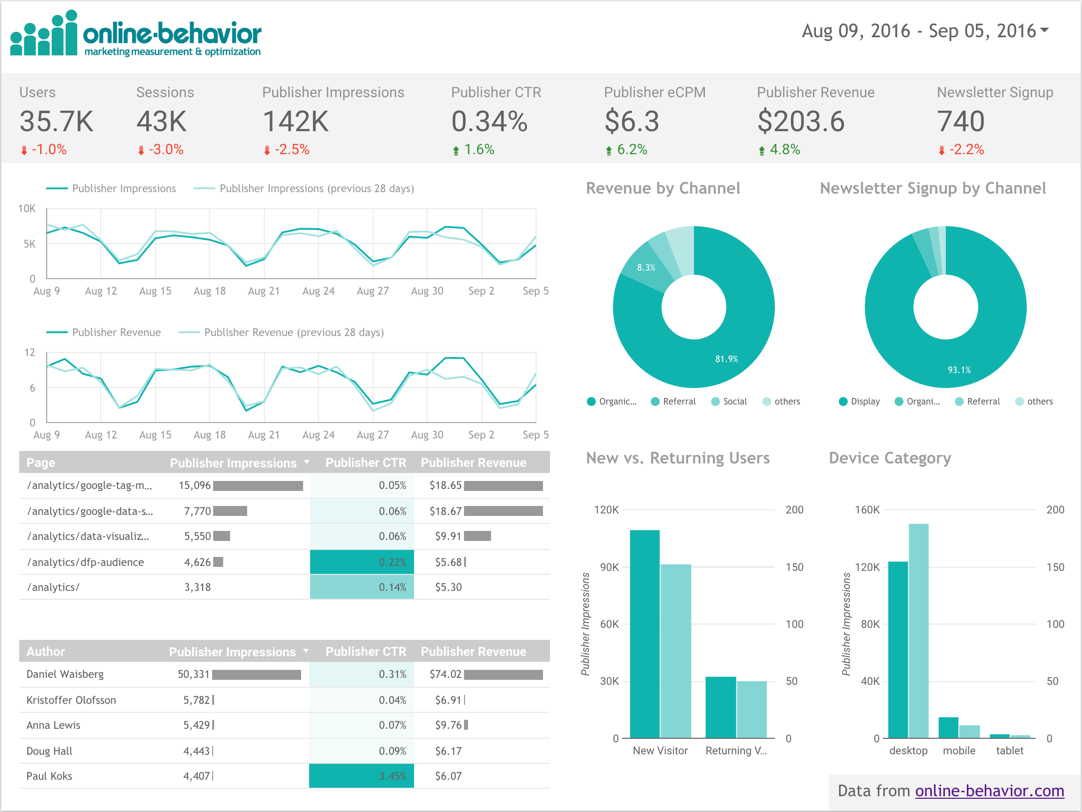 Google Analytics Solutions: Google Data Studio for Publishers