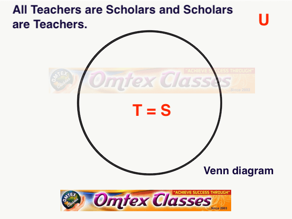 Represent the truth of the following statement by the Venn diagram.