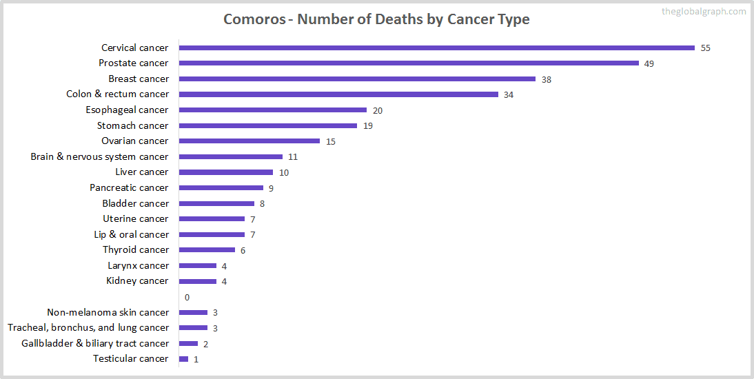 Major Risk Factors of Death (count) in Comoros