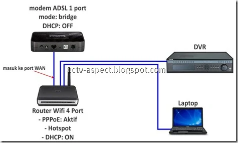 topologi DVR with hotspot bridge