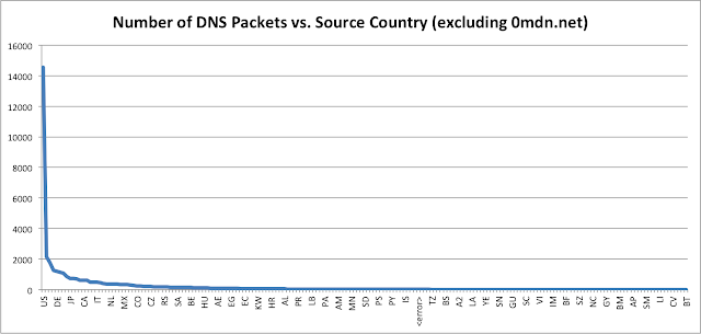 Number of DNS Packets vs. Source Country (excluding 0mdn.net)