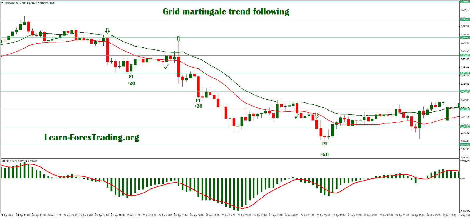 Grid martingale trend following - Learn Forex Trading