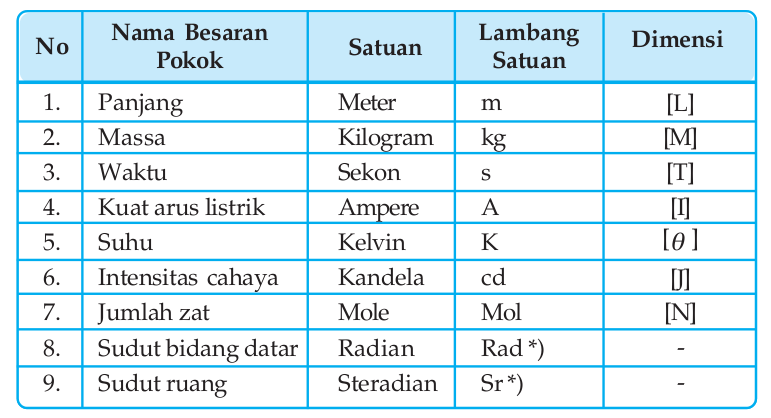 Besaran Satuan  dan Dimensi dalam Fisika  Dasar