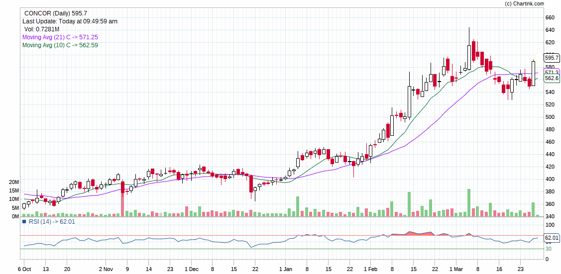 CONCOR ON Listing of Nazara IPO ON 30-03-2021