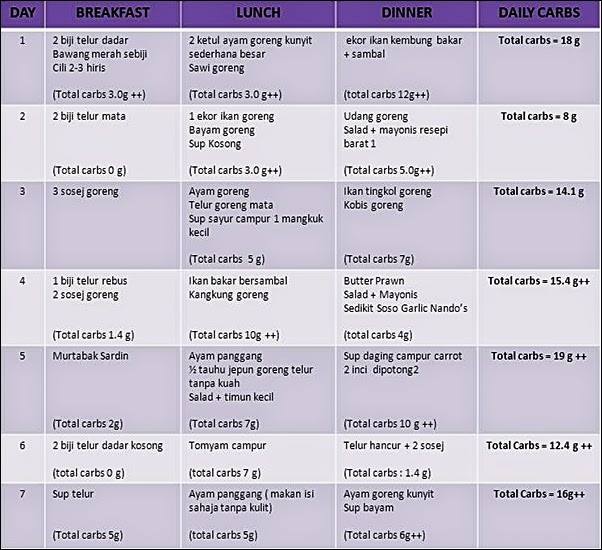 Menu Diet Sihat Seminggu  Blog Sihatimerahjambu