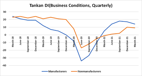 The Bank of Japan's Tankan survey