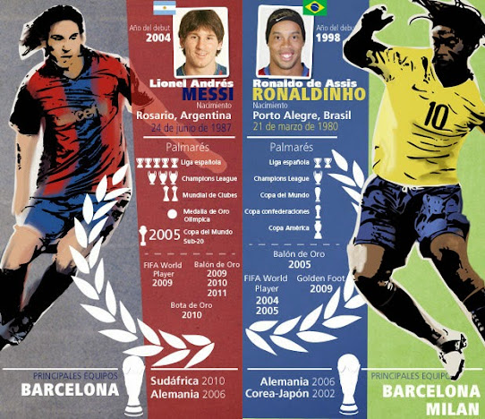 compare football players Messi Vs Ronaldinho