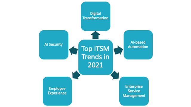 Tren ITSM Teratas 2021