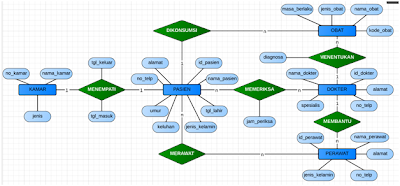 Contoh Erd Rumah sakit  Ilmu Web Design & Ilmu Komputer