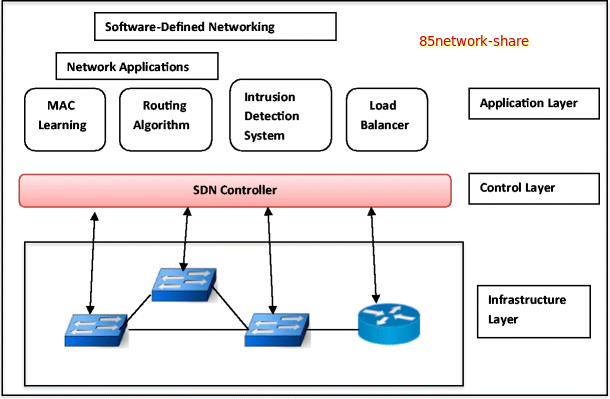 sdn | 85network-share