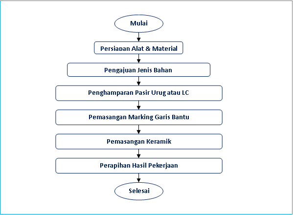 Metode Pelaksanaan Pekerjaan Pasangan Keramik  civiltekno