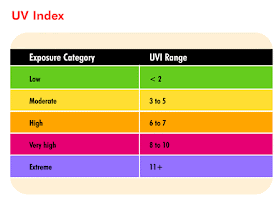 The UV Index is an international standard measurement of the level of UV radiation exposure.