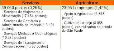 Setores que mais contrataram em julho/2012 no pais