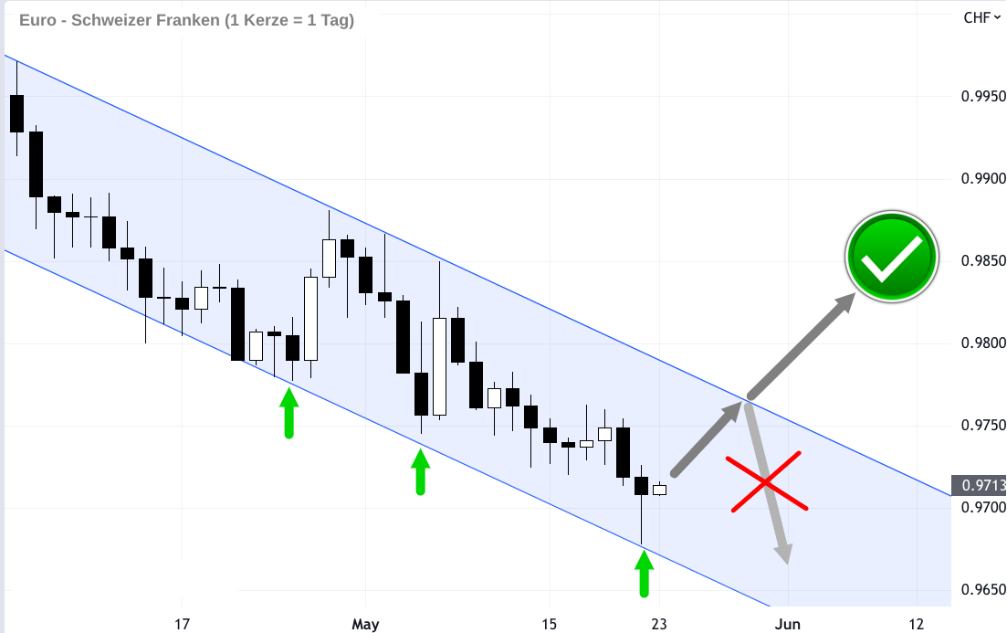 Kerzenchart EUR/CHF-Kurs Bear Channel Reversal