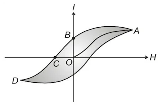 Magnetism and Matter Class 12 Notes