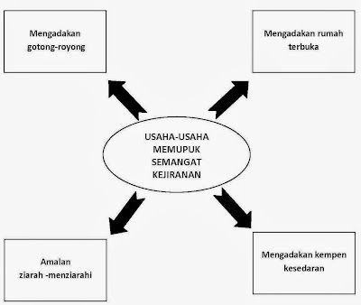 usaha memupuk semangat kejiranan