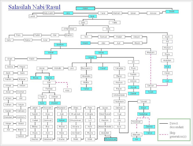 http://dayahguci.blogspot.com/2016/10/silsilah-25-nabi-rasul-allah-yang-wajib.html