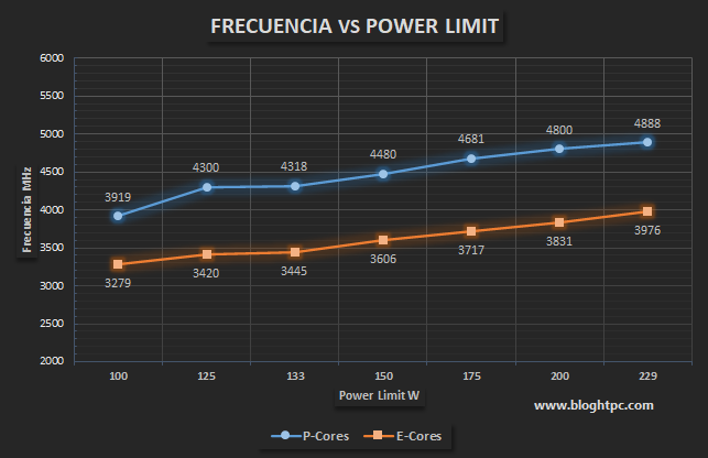 COMPARATIVA FRECUENCIA VS POWER LIMIT INTEL CORE i7 13700K
