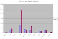 May to May Hybrid Car Sales