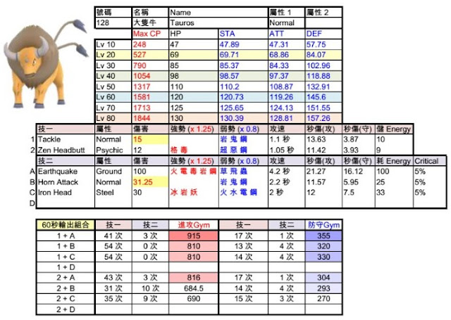 肯泰羅 Tauros 技能傷害屬性 - Pokemon GO寶可夢