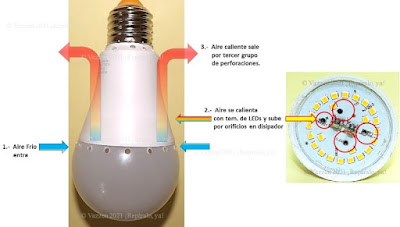 Se realizan 3 grupos de perforaciones en la estructura de las lamparas LED para reducir su temperatura.