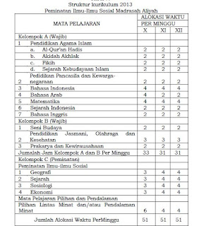  Struktur  kurikulum sebagai gambaran mengenai penerapan prinsip kurikulum mengenai  posis Struktur Kurikulum 2013 Madrasah Aliyah (MA) Terbaru