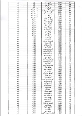 لوائح التقاعد النسبي جهة طنجة تطوان الحسيمة 2019