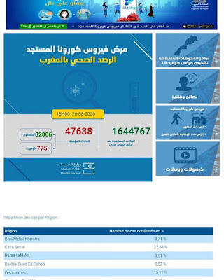 تسجيل 1325 إصابة جديدة مؤكدة ليرتفع العدد إلى 47638 مع تسجيل 1230 حالة شفاء و32 حالة وفاة خلال الـ23 ساعة الأخيرة✍️👇👇👇