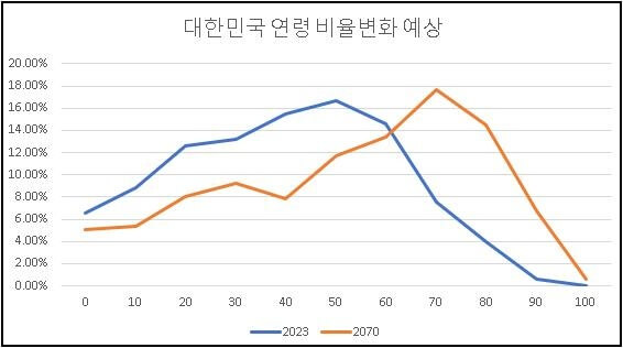 연령별-인구변화-그래프