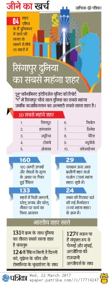 जीने का खर्च: सिंगापुर दुनिया का सबसे महंगा शहर